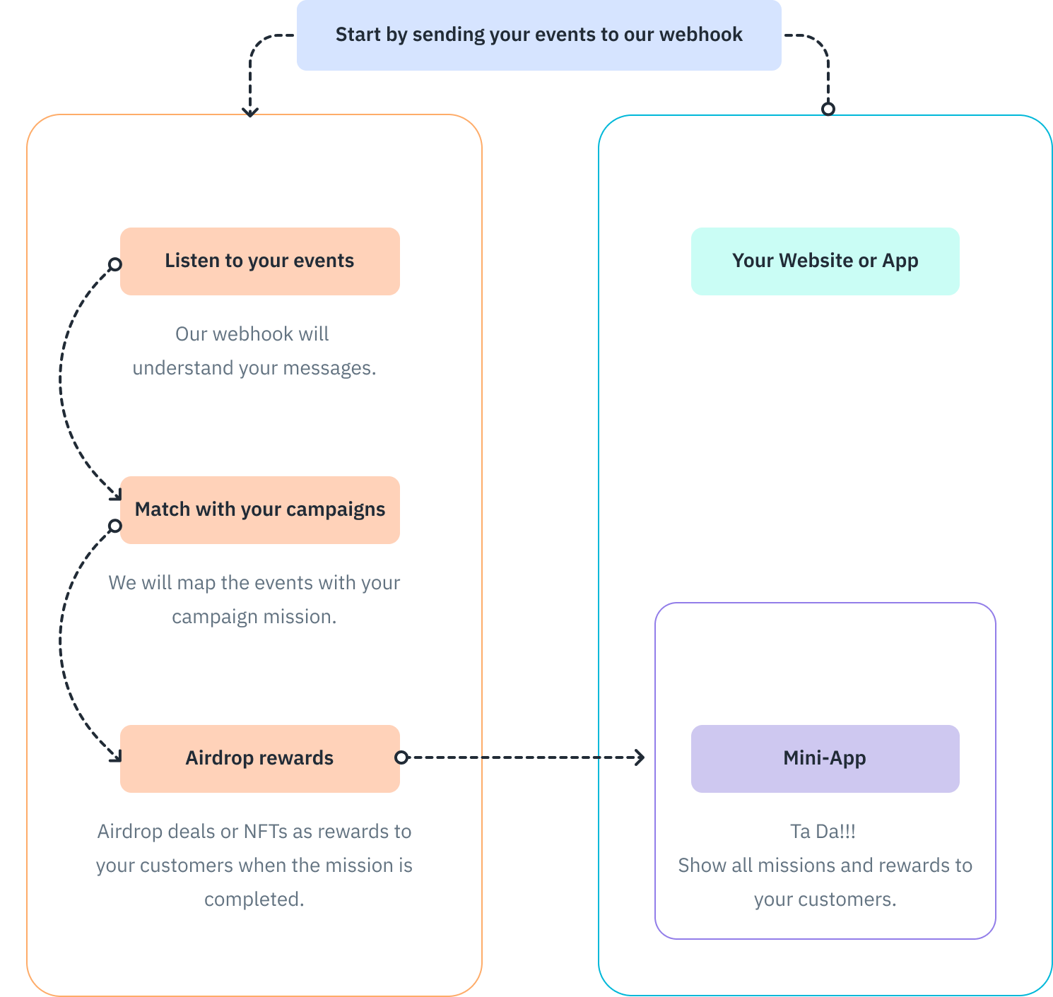 ABC Loyalty 3.0 Diagram